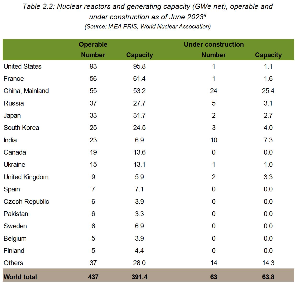 Proposed reactors are 475 with 154 of these in China alone