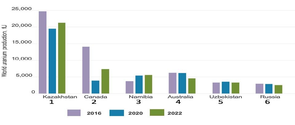 World Uranium Production